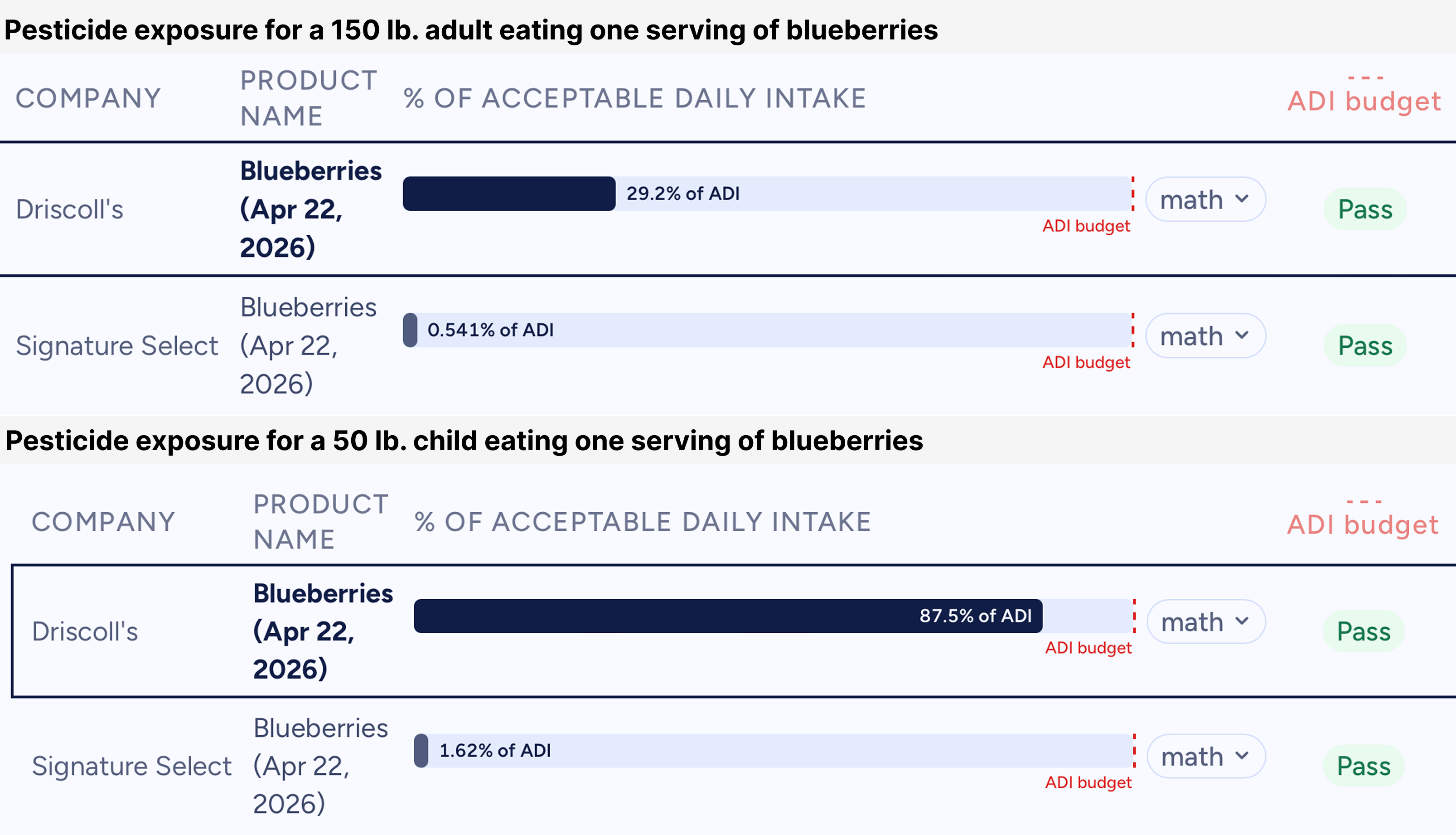 What Organic vs. Conventional Doesn't Tell You About Pesticide Exposure: Our Current Blueberry Data